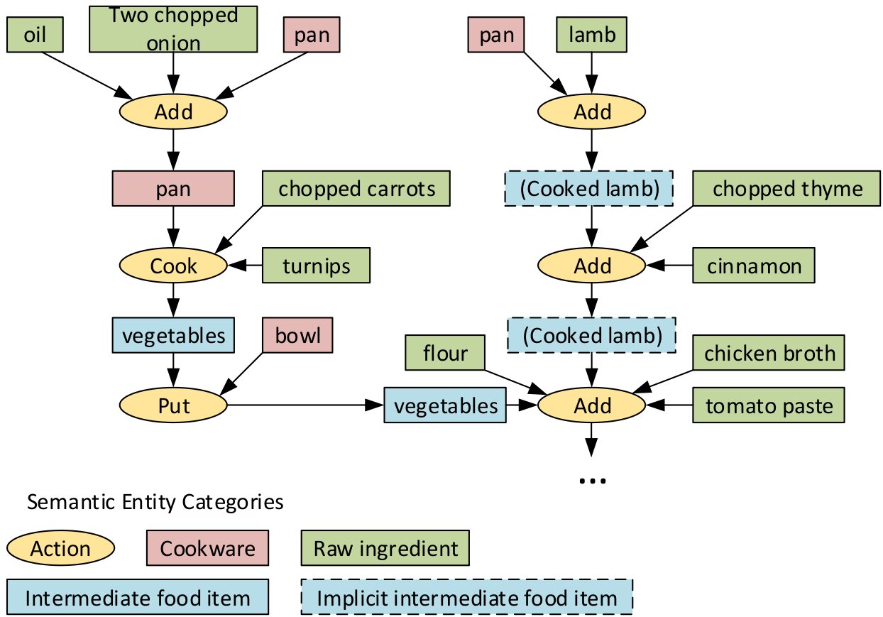 Graph-QA semantic flow