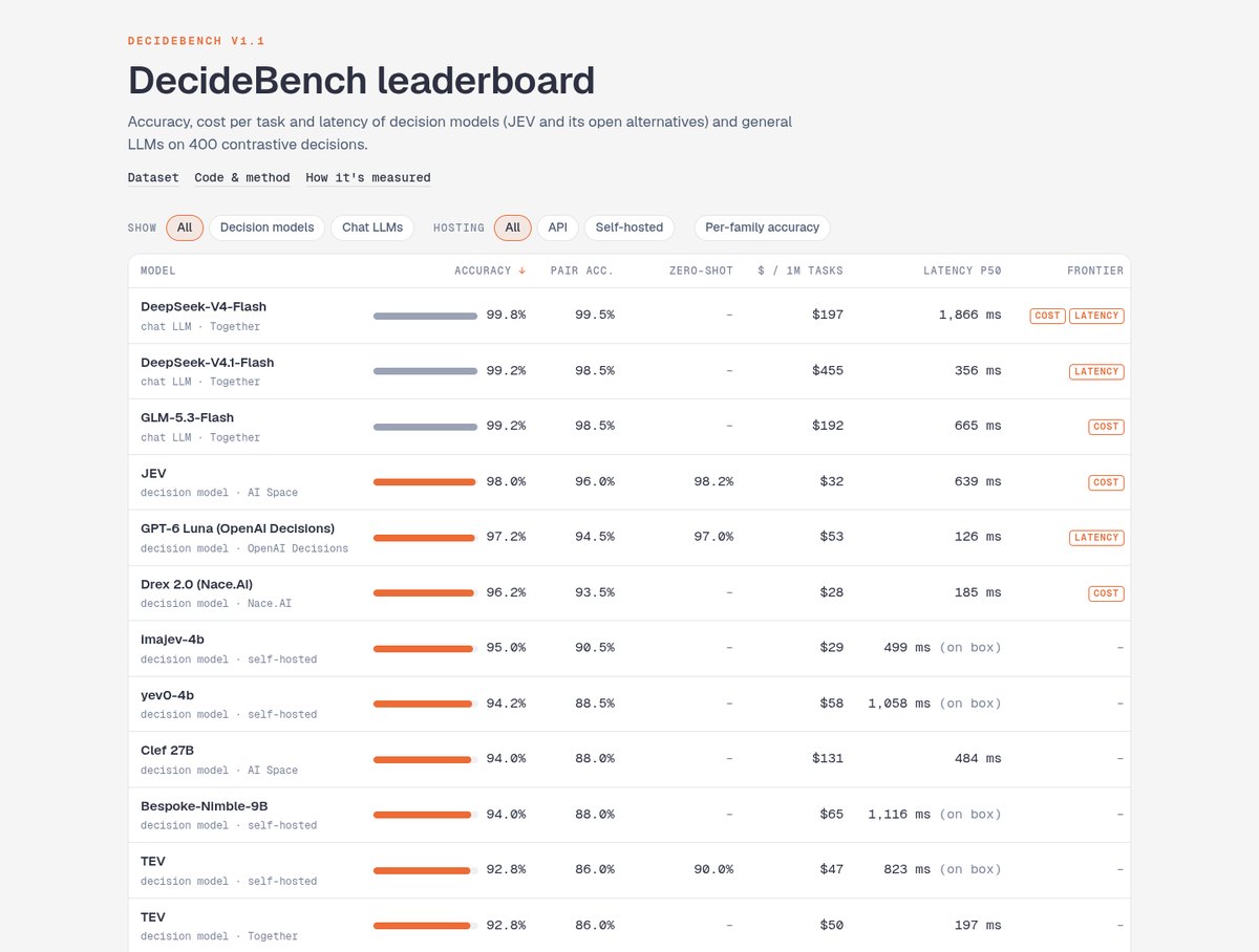DecideBench v1.1 table of accuracy, cost per million tasks and latency