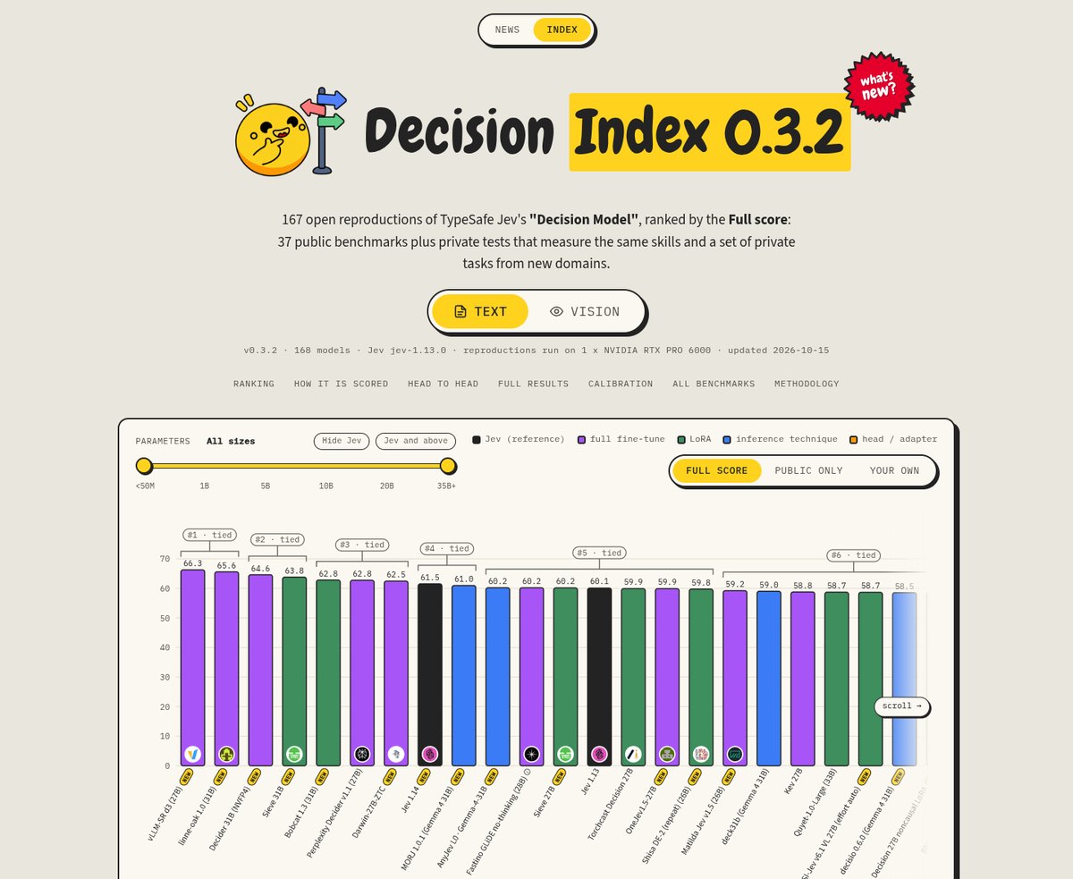 Decision Index 0.3.2 bar chart of the top open decision models by full score
