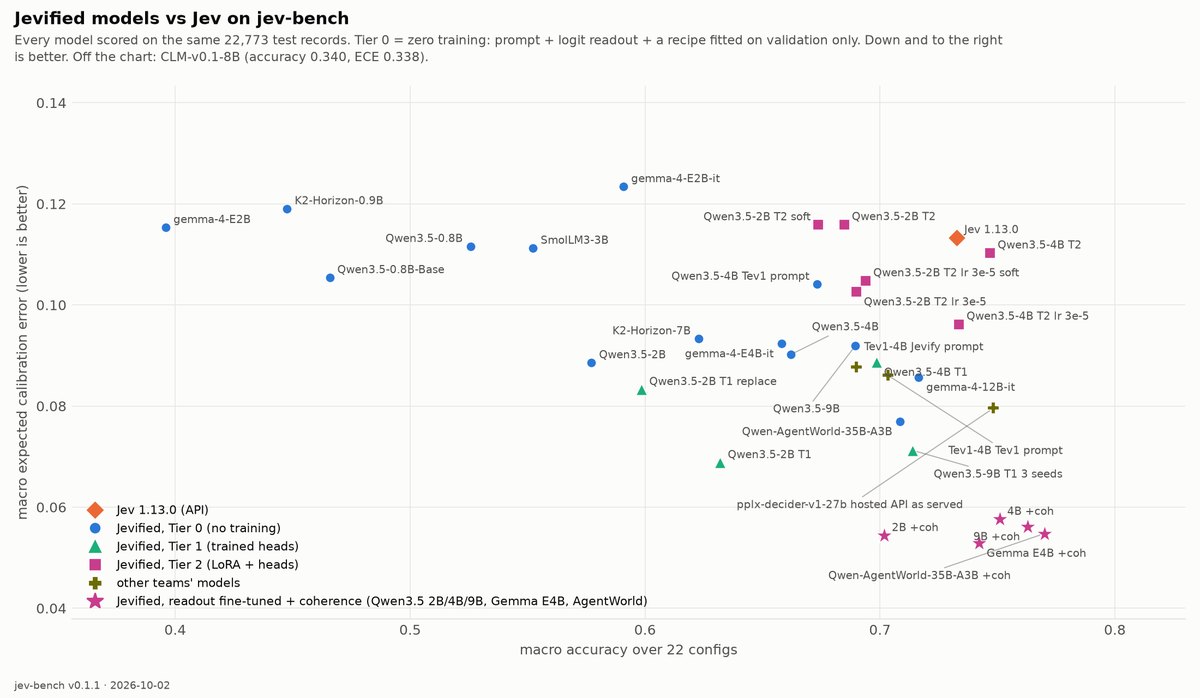 jev-bench chart of every model: macro accuracy against calibration error, Jev 1.13.0 marked