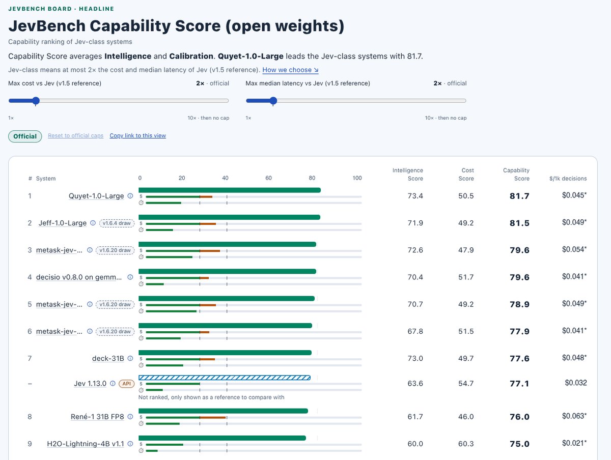 JevBench capability ranking of open-weight decision models, Quyet-1.0-Large first at 81.7