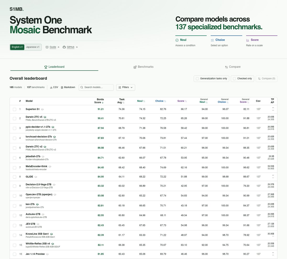 System One Mosaic Benchmark overall leaderboard by Borda score
