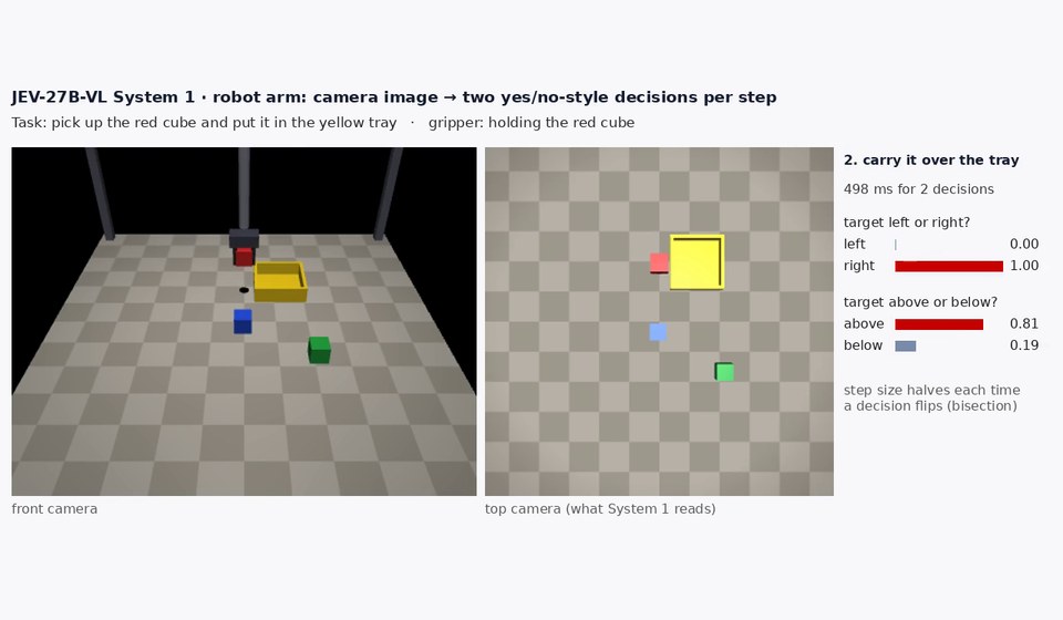 Screenshot of the JEV-27B-VL · robot arm demo